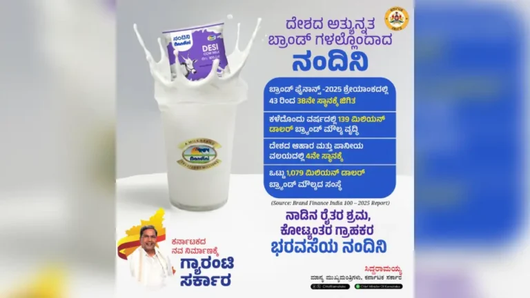 KMF's Nandini retains 4th spot in food & beverages